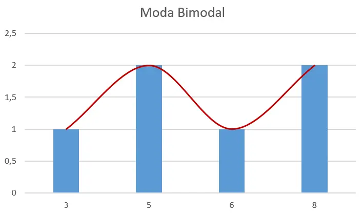 clases de moda en estadistica - Cuál es la diferencia entre unimodal bimodal y multimodal