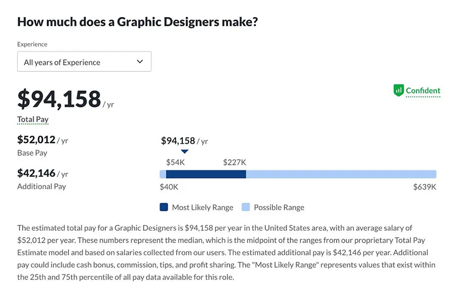 cuanto gana un diseñador de moda en estados unidos - Cuánto gana una diseñadora de modas al mes en Estados Unidos