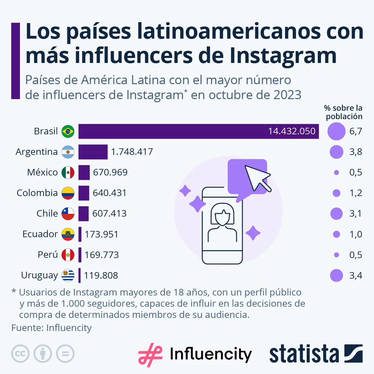 bloggers de moda mexicanas - Cuántos influencers existen en México