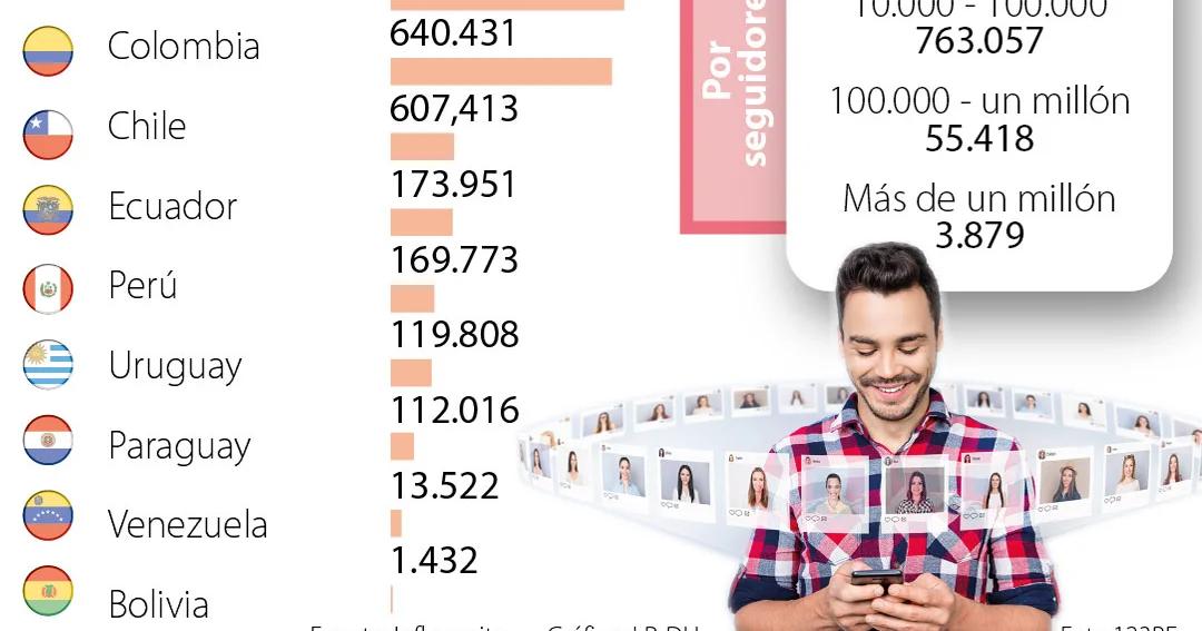influencers argentinas de moda - Cuántos influencers hay en Argentina