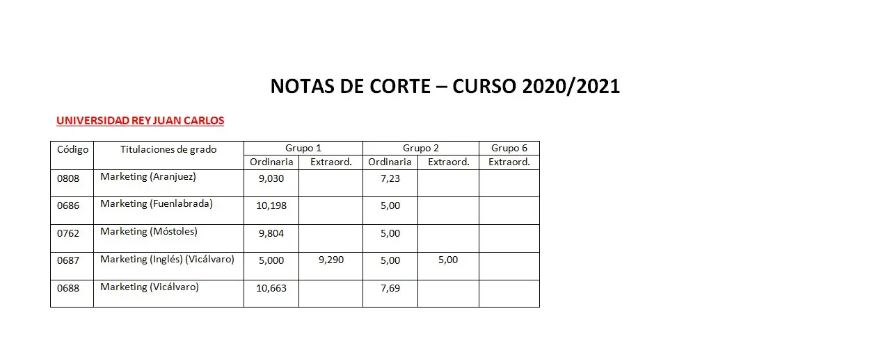 gestión y comunicación de moda nota de corte - Qué es La nota media de corte